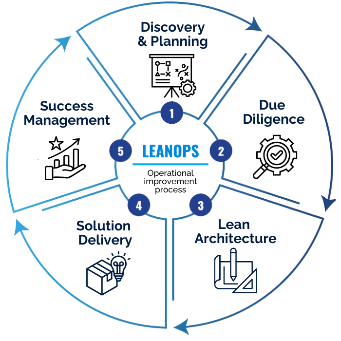 LeanOps Circle with Icons LeanOps Circle with Icons